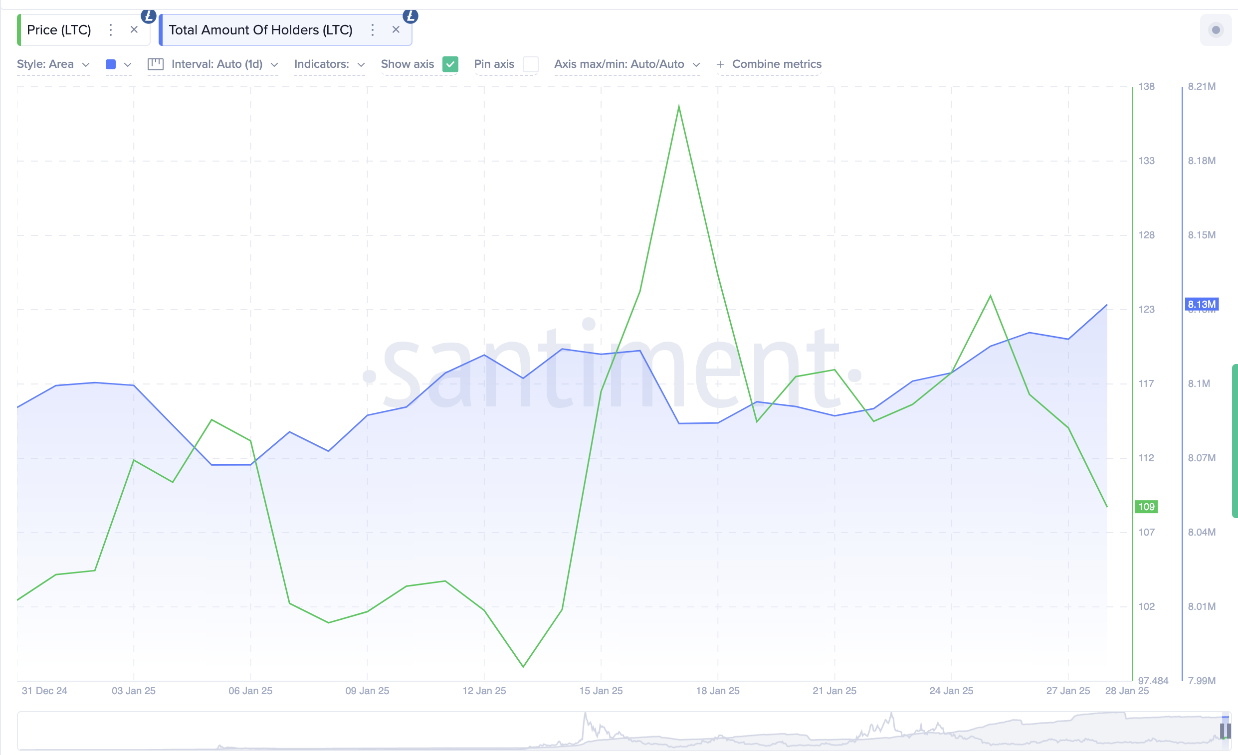 Litecoin Total Number of Holders, Litecoin (LTC) \